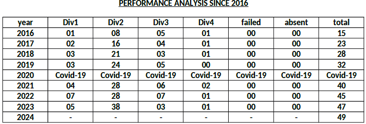 School performance since 2016